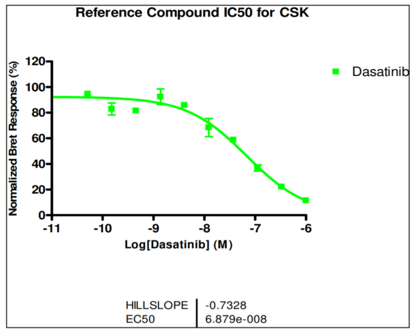 Reference compound IC50 for CSK