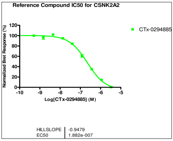 Reference compound IC50 for CSNK2A2