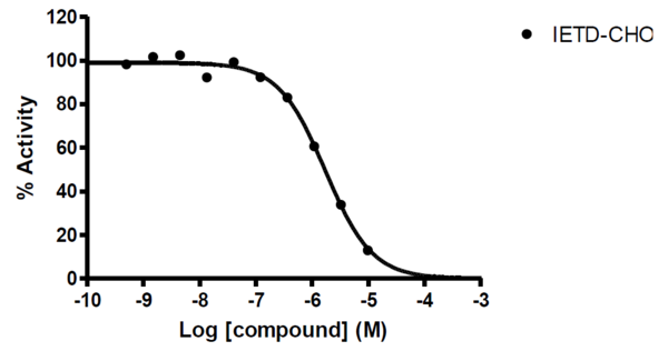 Reference compound IC50 for Caspase 2