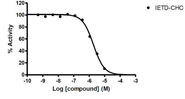 Reference compound IC50 for Caspase 4