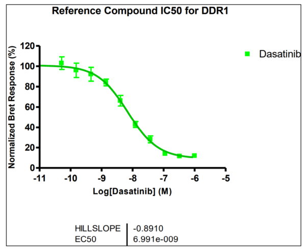 Reference compound IC50 for DDR1