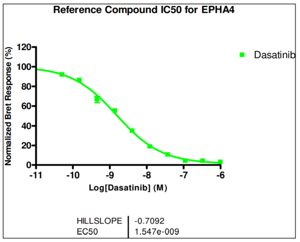Reference compound IC50 for EPHA4