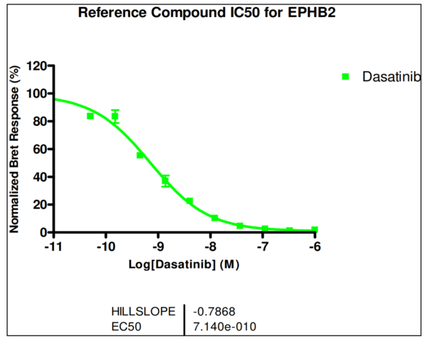 Reference compound IC50 for EPHB2