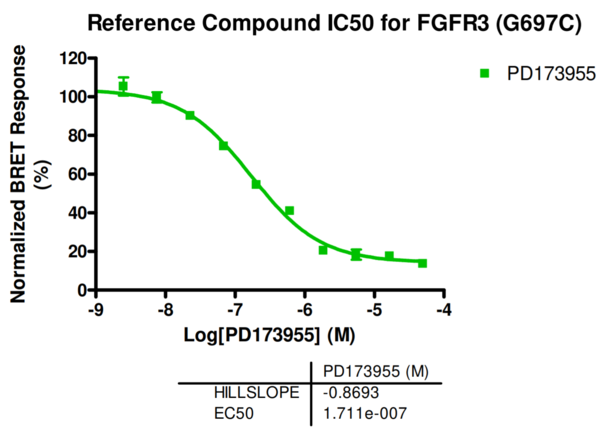 Reference compound IC50 for FGFR3 (G697C)