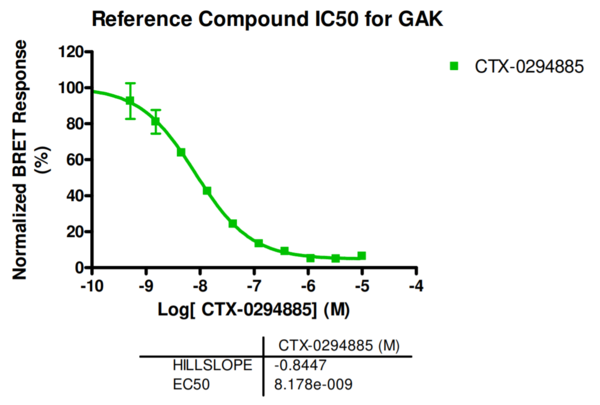 Reference compound IC50 for GAK
