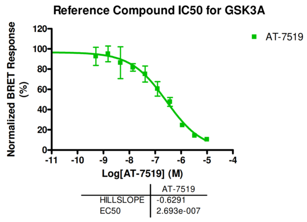 Reference compound IC50 for GSK3A