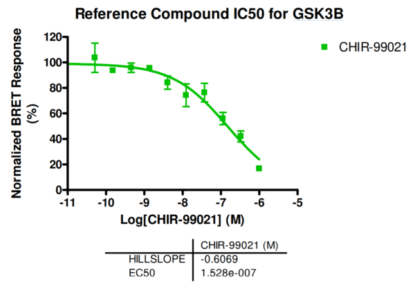 Reference compound IC50 for GSK3B