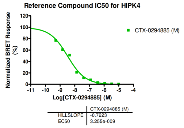 Reference compound IC50 for HIPK4