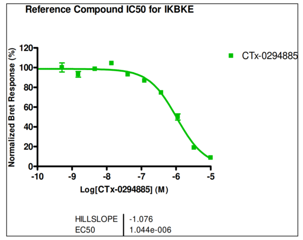Reference compound IC50 for IKBKE