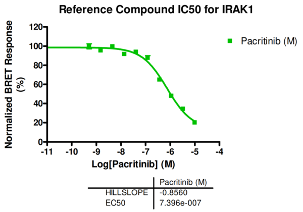 Reference compound IC50 for IRAK1