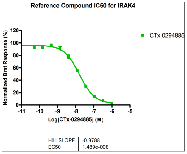 Reference compound IC50 for IRAK4