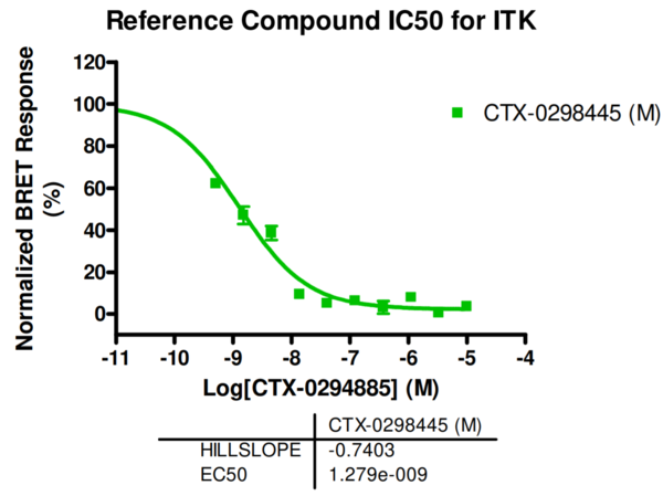 Reference compound IC50 for ITK