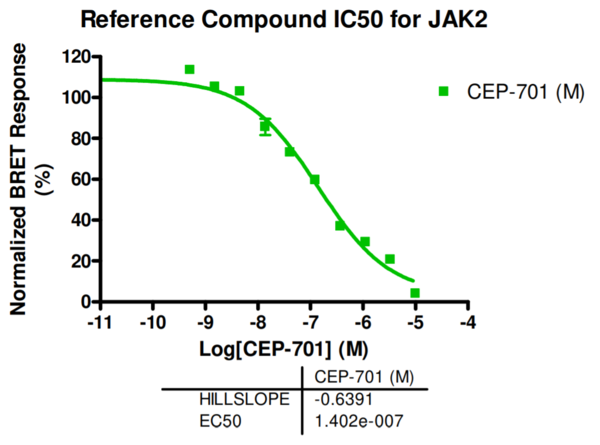 Reference compound IC50 for JAK2