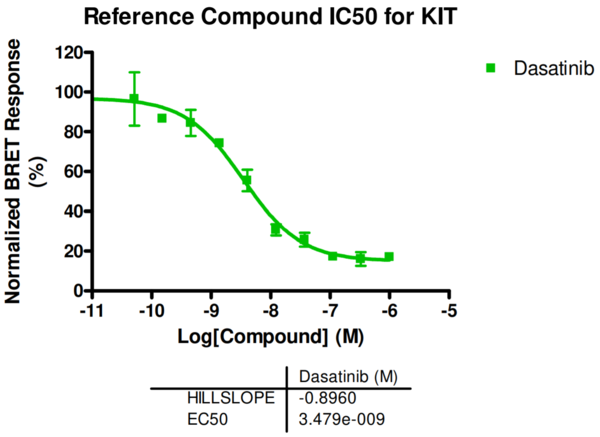 Reference compound IC50 for KIT