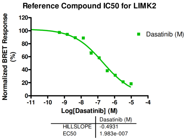 Reference compound IC50 for LIMK2