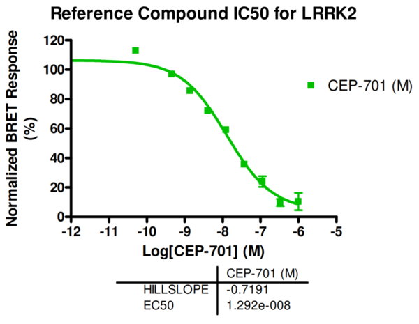 Reference compound IC50 for LRRK2