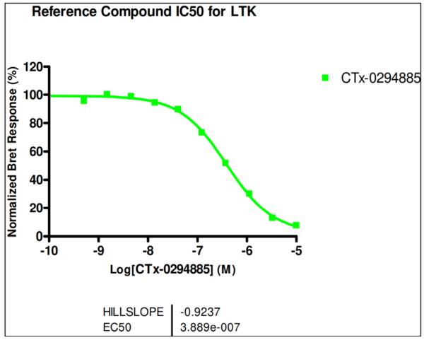 Reference compound IC50 for LTK