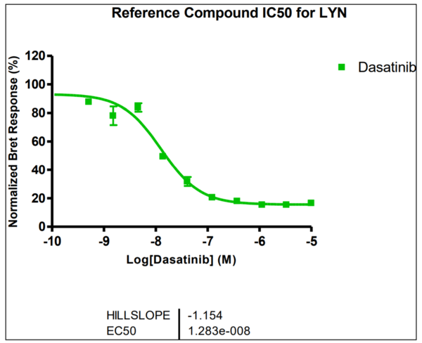 Reference compound IC50 for LYN