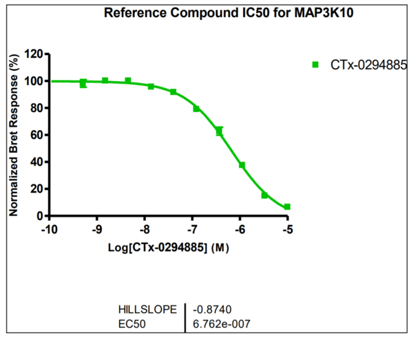 Reference compound IC50 for MAP3K10