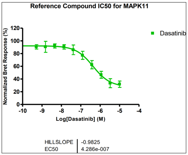Reference compound IC50 for MAPK11