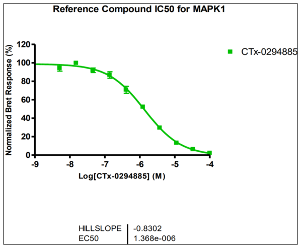 Reference compound IC50 for MAPK1