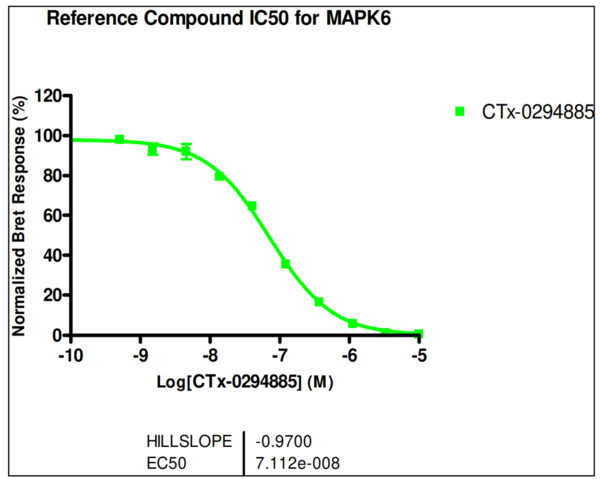 Reference compound IC50 for MAPK6