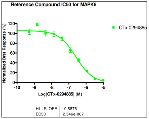 Reference compound IC50 for MAPK8