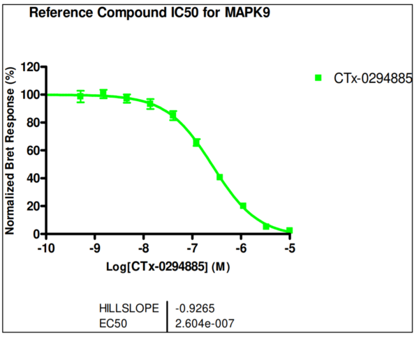 Reference compound IC50 for MAPK9