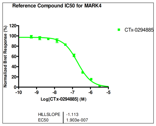 Reference compound IC50 for MARK4