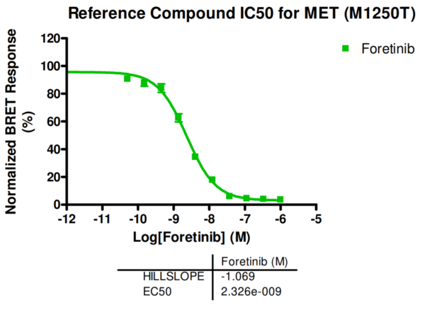 Reference compound IC50 for MET (M1250T)
