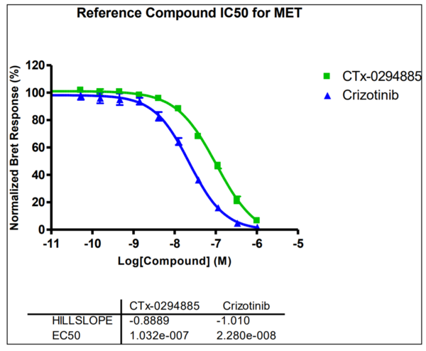 Reference compound IC50 for MET