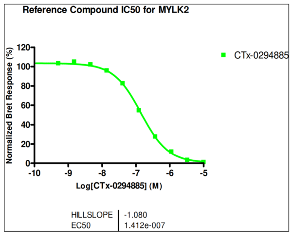 Reference compound IC50 for MYLK2