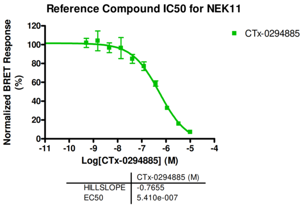 Reference compound IC50 for NEK11