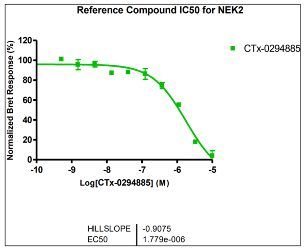 Reference compound IC50 for NEK2