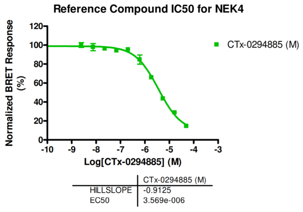 Reference compound IC50 for NEK4