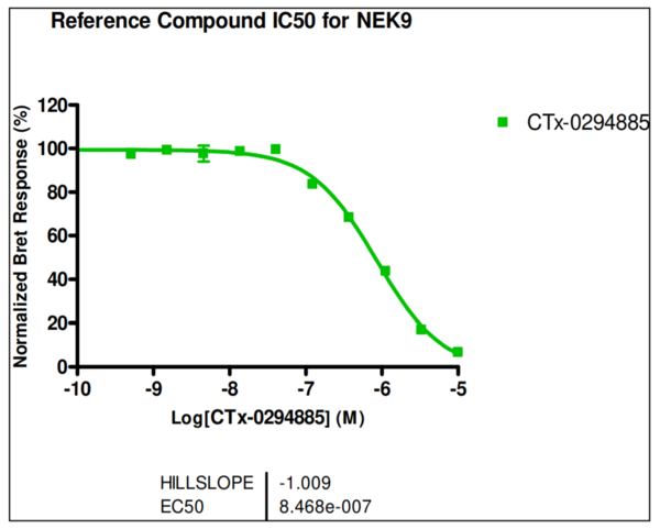 Reference compound IC50 for NEK9
