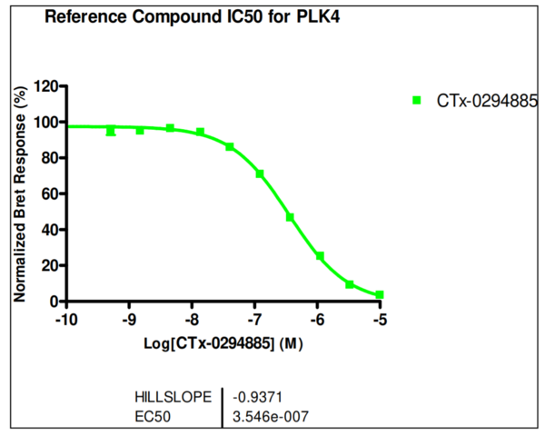 Reference compound IC50 for PLK4
