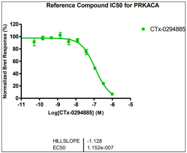 Reference compound IC50 for PRKACA
