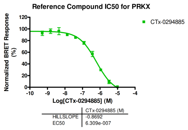 Reference compound IC50 for PRKX