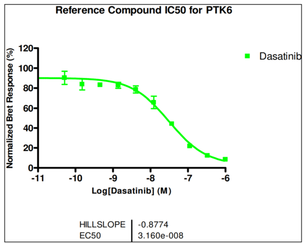 Reference compound IC50 for PTK6