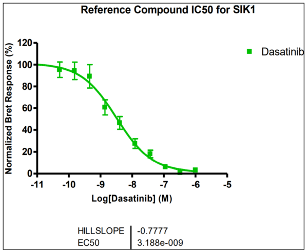 Reference compound IC50 for SIK1