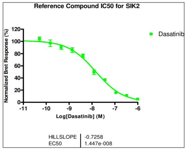 Reference compound IC50 for SIK2
