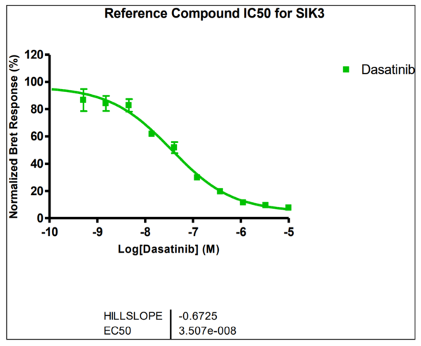 Reference compound IC50 for SIK3