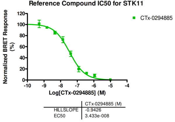 Reference compound IC50 for STK11