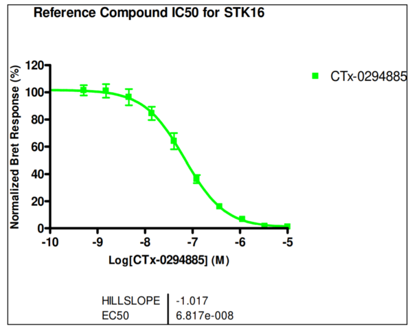 Reference compound IC50 for STK16