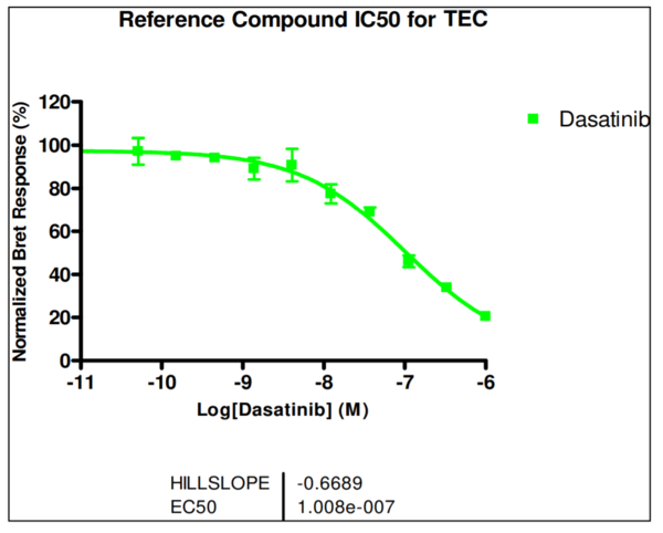 Reference compound IC50 for TEC