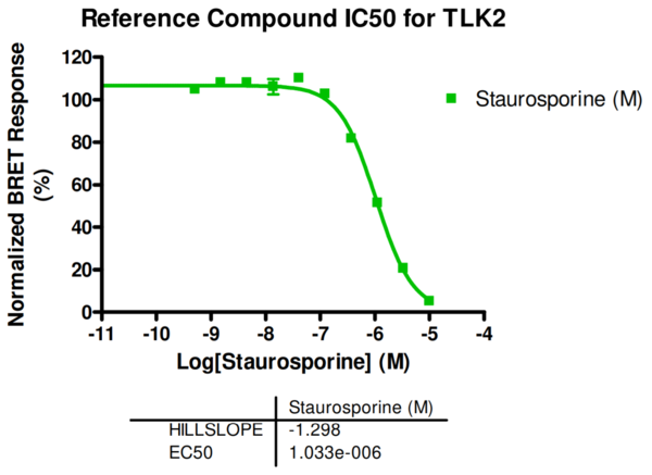 Reference compound IC50 for TLK2