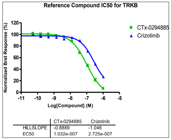 Reference compound IC50 for TRKB