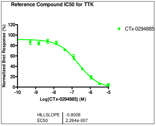 Reference compound IC50 for TTK