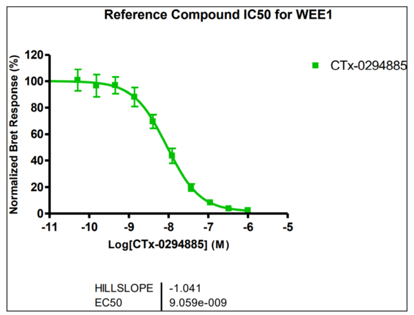 Reference compound IC50 for WEE1
